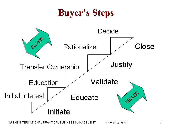 Buyer’s Steps Decide BU R E Y Close Rationalize Justify Transfer Ownership Education Initial