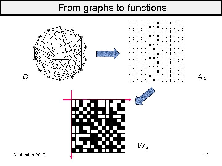 From graphs to functions G 0 0 1 1 0 0 0 1 0