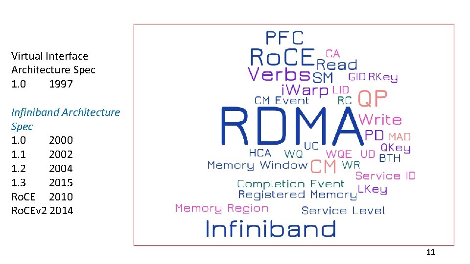 Virtual Interface Architecture Spec 1. 0 1997 Infiniband Architecture Spec 1. 0 2000 1. Virtual Interface Architecture Spec 1. 0 1997 Infiniband Architecture Spec 1. 0 2000 1.