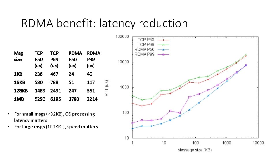 RDMA benefit: latency reduction Msg size TCP P 50 (us) TCP P 99 (us) RDMA benefit: latency reduction Msg size TCP P 50 (us) TCP P 99 (us)