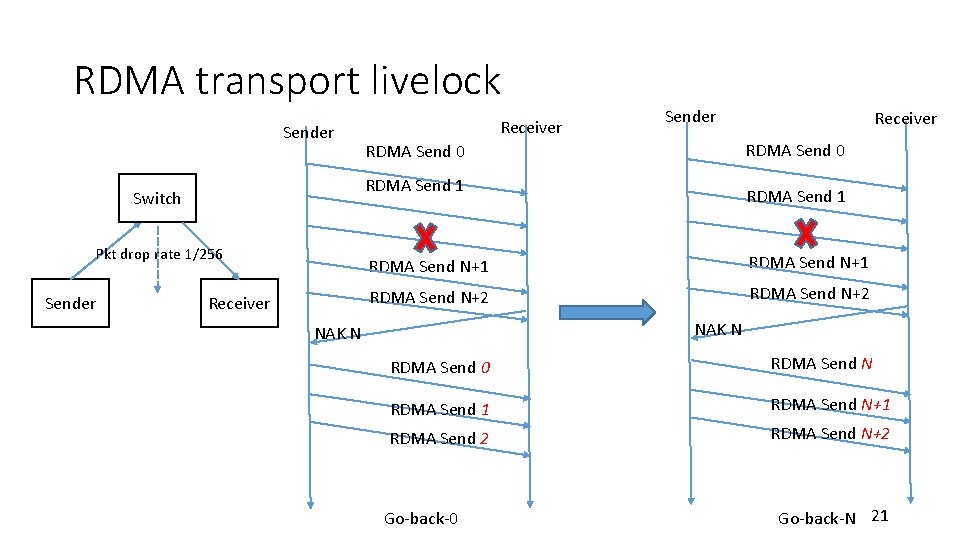 RDMA transport livelock Sender Pkt drop rate 1/256 Receiver RDMA Send 0 RDMA Send RDMA transport livelock Sender Pkt drop rate 1/256 Receiver RDMA Send 0 RDMA Send