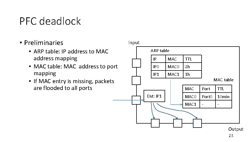 PFC deadlock • Preliminaries • ARP table: IP address to MAC address mapping • PFC deadlock • Preliminaries • ARP table: IP address to MAC address mapping •