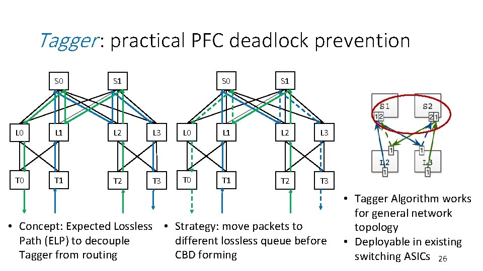 Tagger : practical PFC deadlock prevention S 0 S 1 L 0 L 1 Tagger : practical PFC deadlock prevention S 0 S 1 L 0 L 1