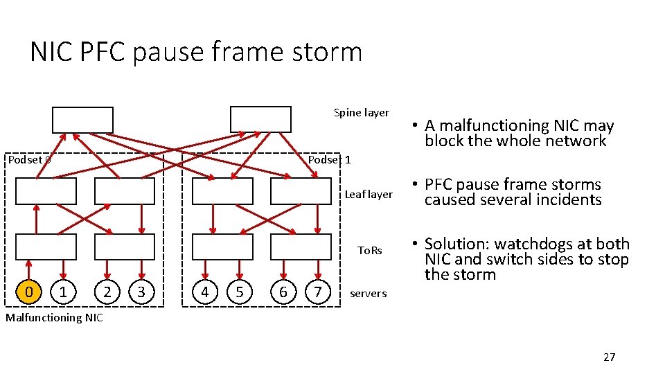 NIC PFC pause frame storm Spine layer Podset 0 Podset 1 Leaf layer To. NIC PFC pause frame storm Spine layer Podset 0 Podset 1 Leaf layer To.
