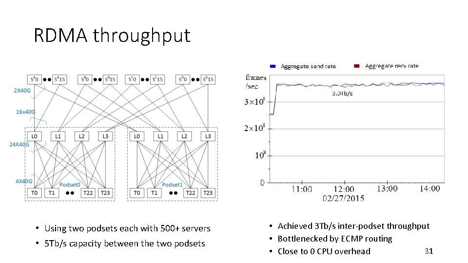 RDMA throughput • Using two podsets each with 500+ servers • 5 Tb/s capacity RDMA throughput • Using two podsets each with 500+ servers • 5 Tb/s capacity