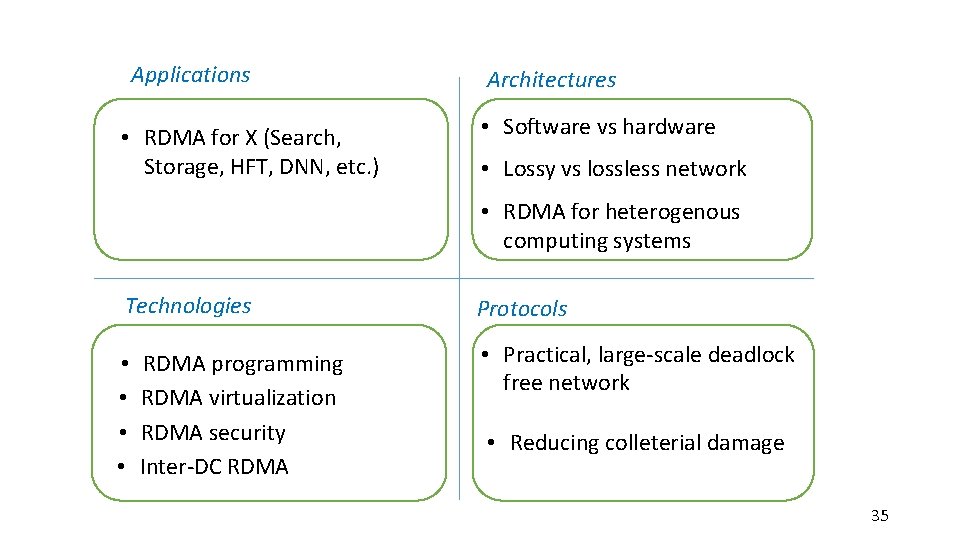 Applications • RDMA for X (Search, Storage, HFT, DNN, etc. ) Architectures • Software Applications • RDMA for X (Search, Storage, HFT, DNN, etc. ) Architectures • Software