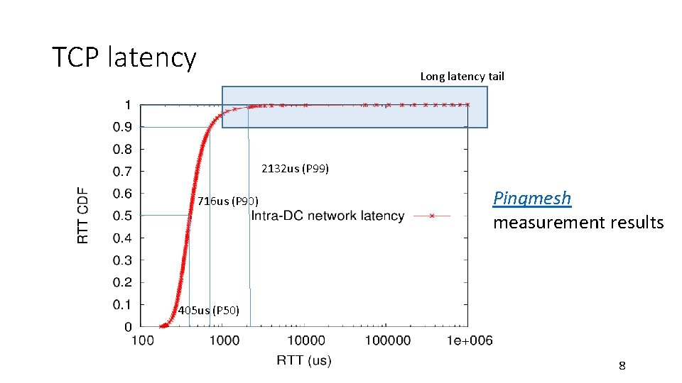 TCP latency Long latency tail 2132 us (P 99) 716 us (P 90) Pingmesh TCP latency Long latency tail 2132 us (P 99) 716 us (P 90) Pingmesh