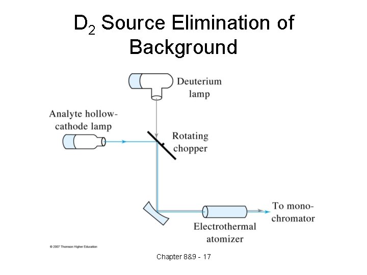 D 2 Source Elimination of Background Chapter 8&9 - 17 