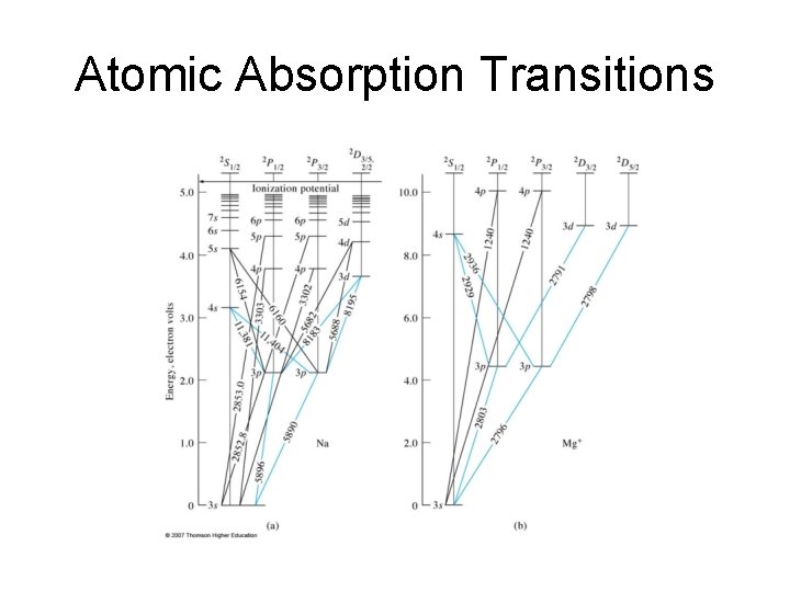 Atomic Absorption Transitions 