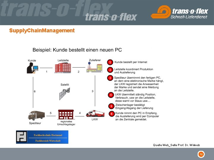 Supply. Chain. Management Quelle Web_Seite Prof. Dr. Winkels 10 