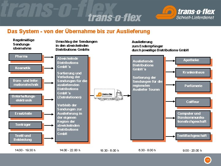 Das System - von der Übernahme bis zur Auslieferung Regelmäßige Sendungsübernahme Pharma Kosmetik Büro-