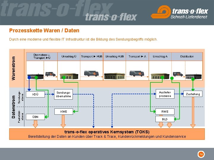 Prozesskette Waren / Daten Sendungsebene Packstückebene Datenstrom Warenstrom Durch eine moderne und flexible IT