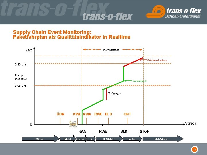 Supply Chain Event Monitoring: Paketfahrplan als Qualitätsindikator in Realtime Zeit Kernprozess Zeitüberschreitung 6. 30