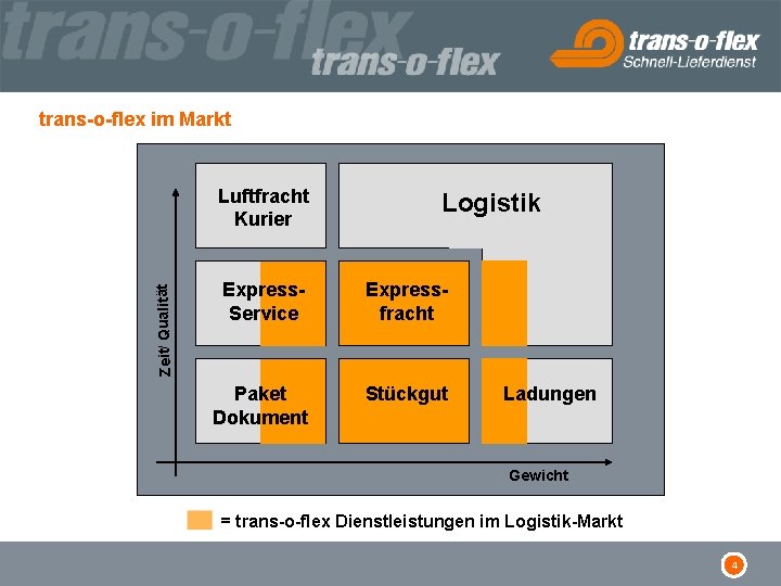 trans-o-flex im Markt Zeit/ Qualität Luftfracht Kurier Logistik Express. Service Expressfracht Paket Dokument Stückgut