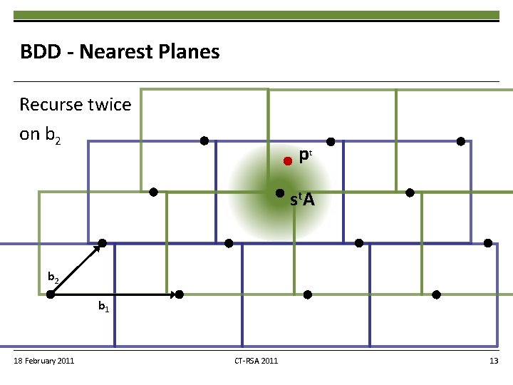BDD - Nearest Planes Recurse twice on b 2 pt s t. A b