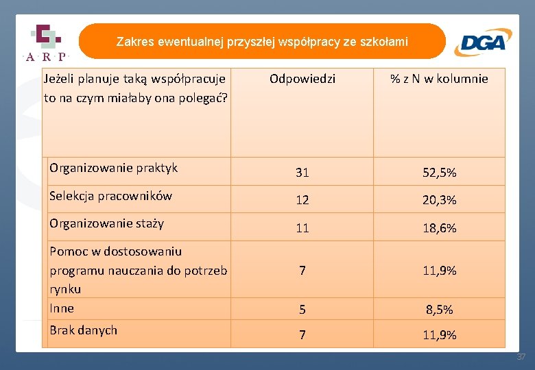 Zakres ewentualnej przyszłej współpracy ze szkołami Jeżeli planuje taką współpracuje to na czym miałaby