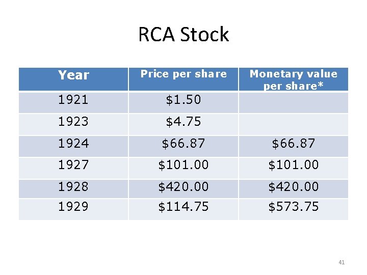RCA Stock Year Price per share 1921 $1. 50 1923 $4. 75 1924 $66.