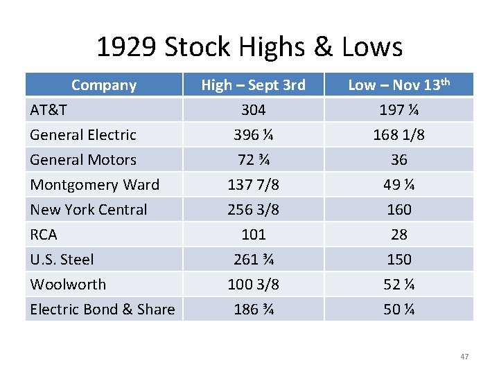 1929 Stock Highs & Lows Company AT&T General Electric General Motors Montgomery Ward New