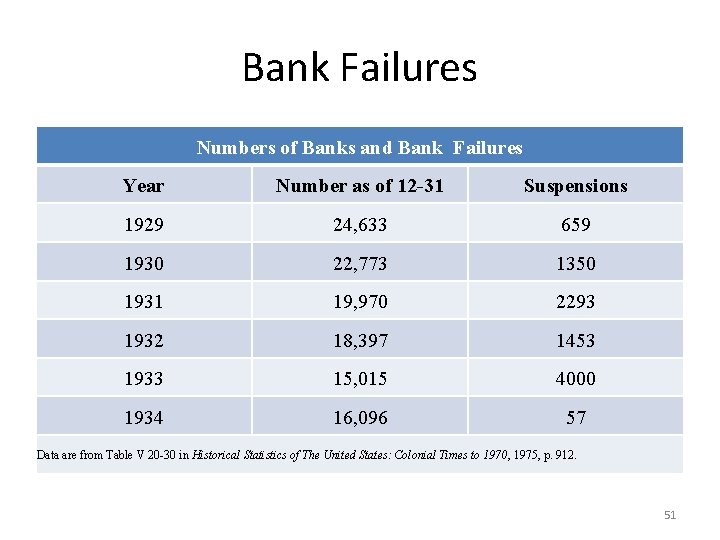 Bank Failures Numbers of Banks and Bank Failures Year Number as of 12 -31