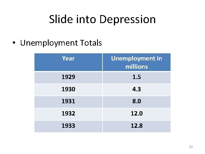 Slide into Depression • Unemployment Totals Year Unemployment in millions 1929 1. 5 1930