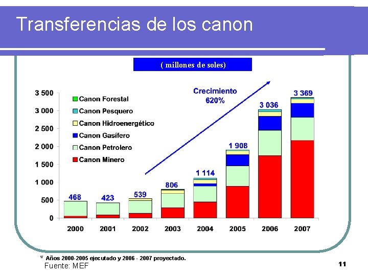Transferencias de los canon ( millones de soles) 1/ Años 2000 -2005 ejecutado y