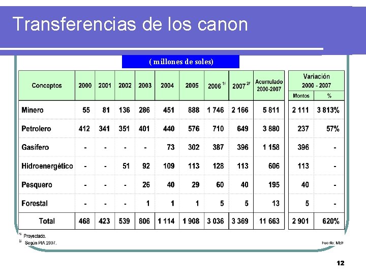 Transferencias de los canon ( millones de soles) 12 