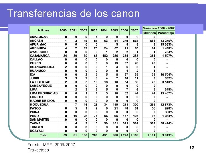 Transferencias de los canon Fuente: MEF; 2006 -2007 Proyectado 13 