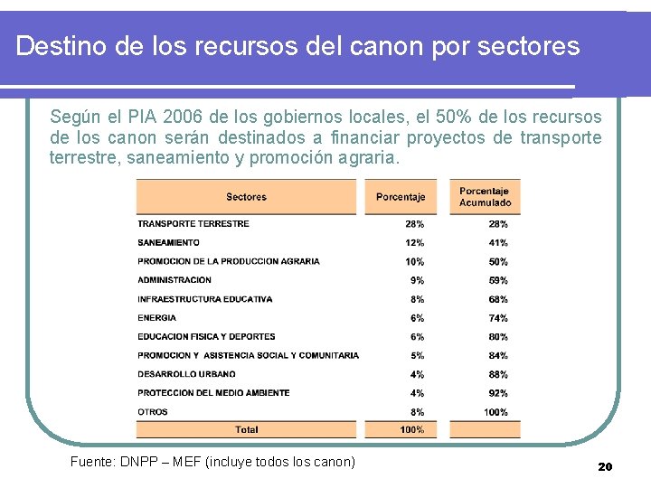 Destino de los recursos del canon por sectores Según el PIA 2006 de los