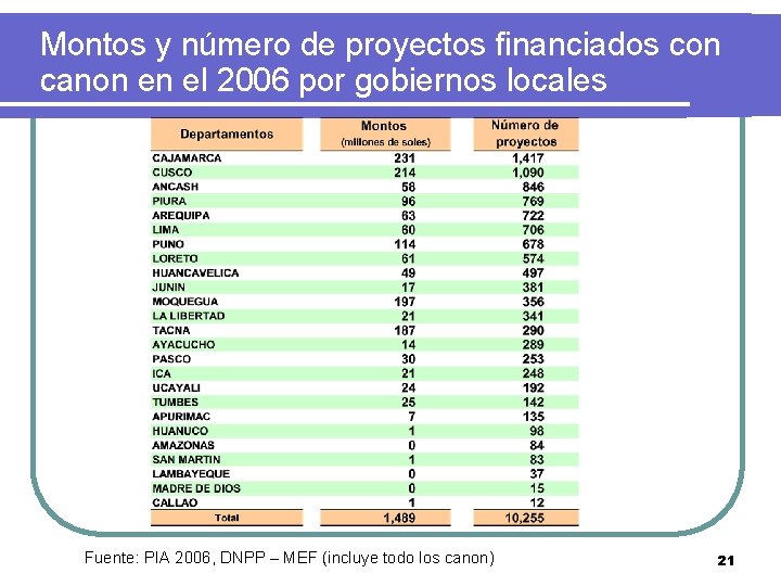 Montos y número de proyectos financiados con canon en el 2006 por gobiernos locales
