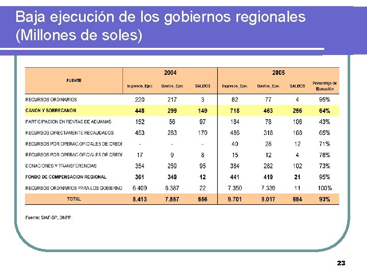 Baja ejecución de los gobiernos regionales (Millones de soles) 23 