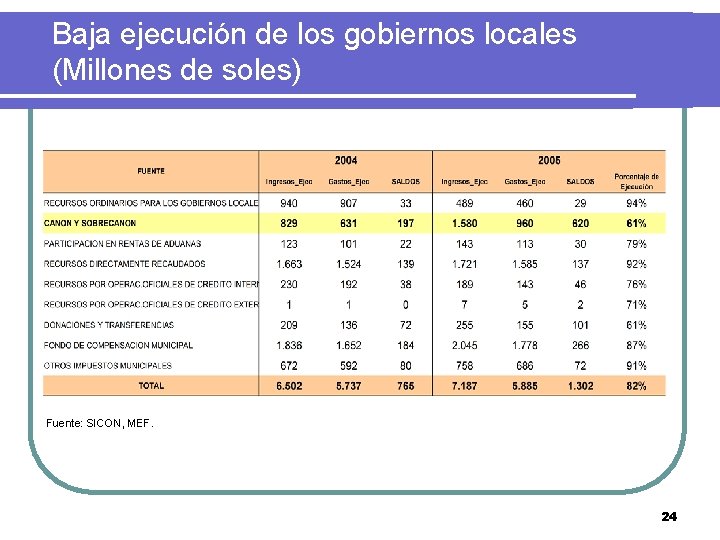 Baja ejecución de los gobiernos locales (Millones de soles) Fuente: SICON, MEF. 24 