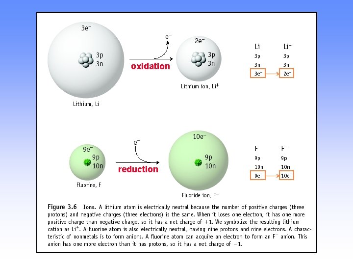 oxidation reduction 