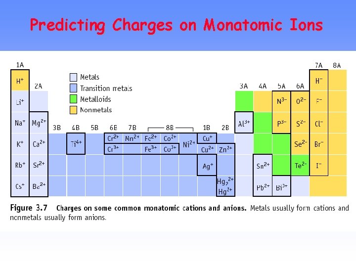 Predicting Charges on Monatomic Ions 