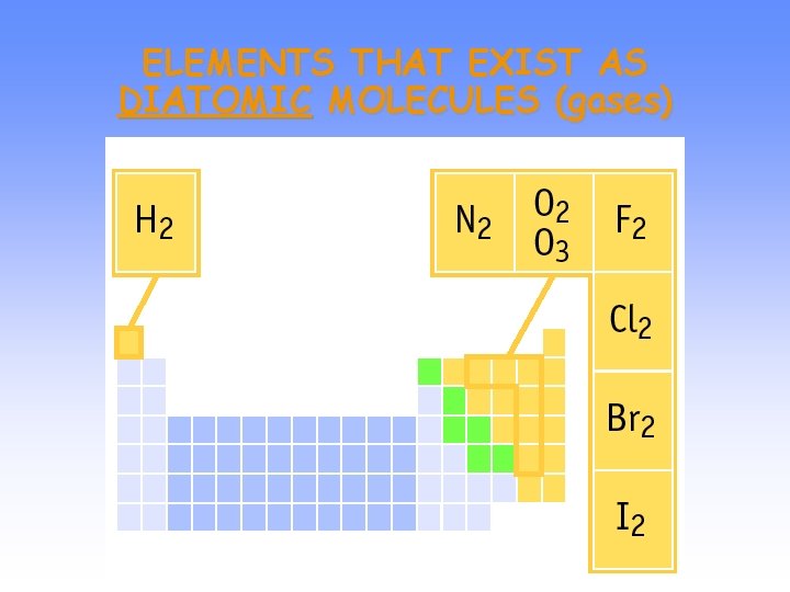 ELEMENTS THAT EXIST AS DIATOMIC MOLECULES (gases) 