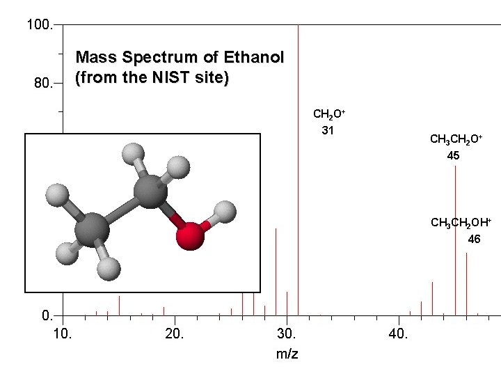 Mass Spectrum of Ethanol (from the NIST site) CH 2 O+ 31 CH 3