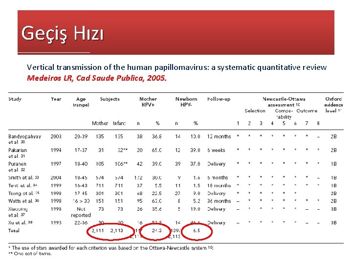 Geçiş Hızı Vertical transmission of the human papillomavirus: a systematic quantitative review Medeiros LR,