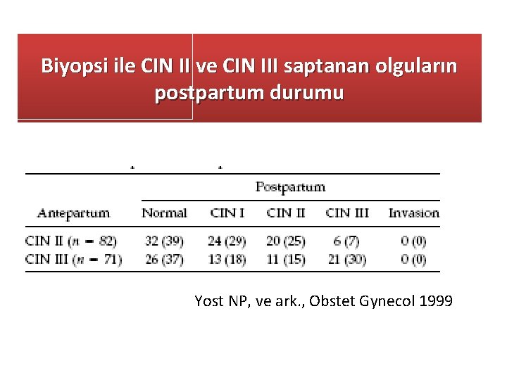 Biyopsi ile CIN II ve CIN III saptanan olguların postpartum durumu Yost NP, ve
