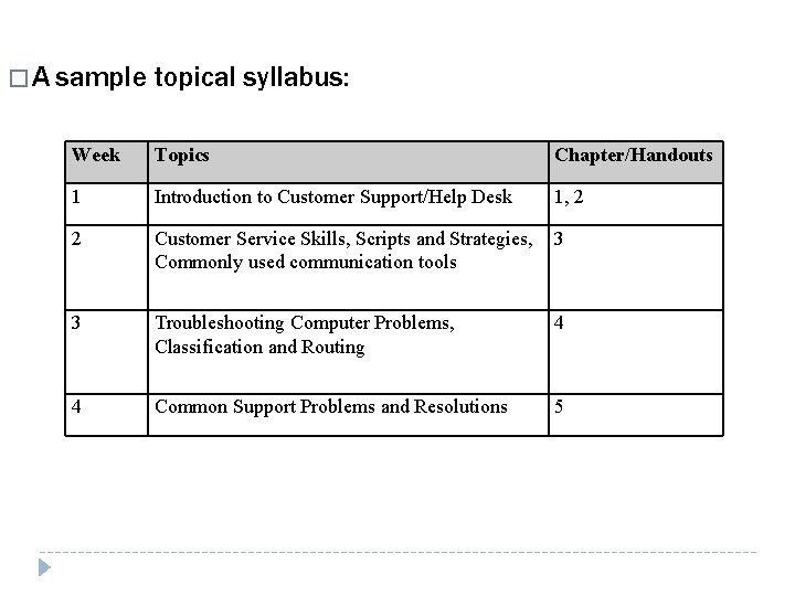 �A sample topical syllabus: Week Topics Chapter/Handouts 1 Introduction to Customer Support/Help Desk 1,