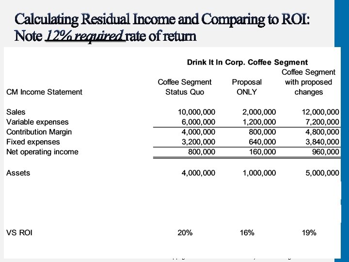 Calculating Residual Income and Comparing to ROI: Note 12% required rate of return Copyright