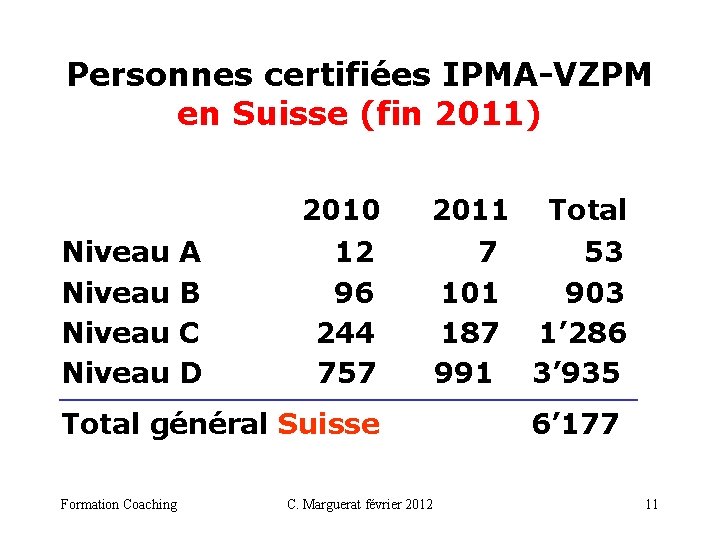 Personnes certifiées IPMA-VZPM en Suisse (fin 2011) 2010 2011 Total Niveau A 12 7