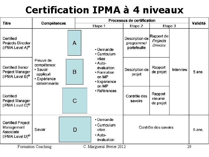 Certification IPMA à 4 niveaux Formation Coaching C. Marguerat février 2012 29 