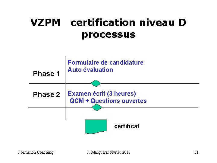 VZPM certification niveau D processus Phase 1 Formulaire de candidature Auto évaluation Phase 2