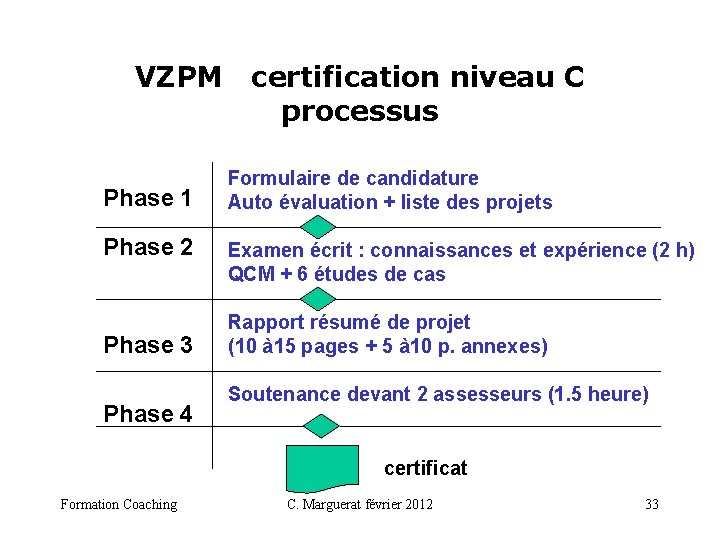 VZPM certification niveau C processus Phase 1 Phase 2 Phase 3 Phase 4 Formulaire