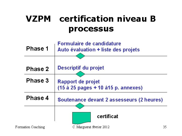 VZPM certification niveau B processus Phase 1 Formulaire de candidature Auto évaluation + liste