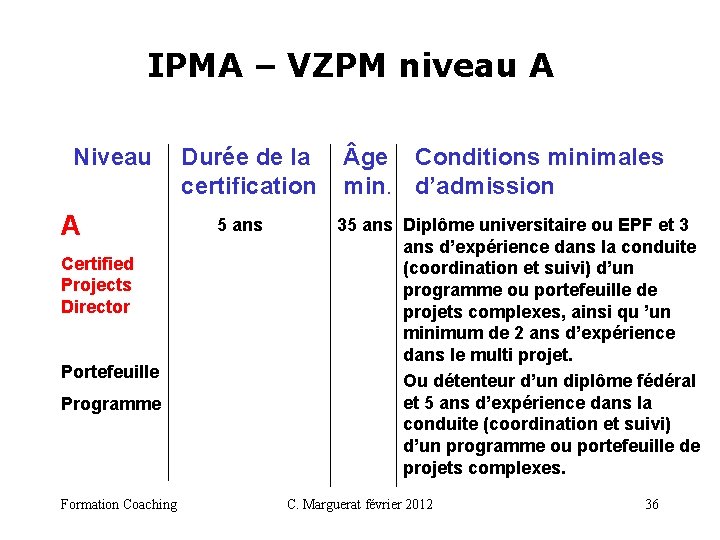 IPMA – VZPM niveau A Niveau A Certified Projects Director Portefeuille Programme Formation Coaching