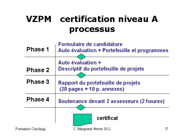 VZPM certification niveau A processus Phase 1 Phase 2 Formulaire de candidature Auto évaluation