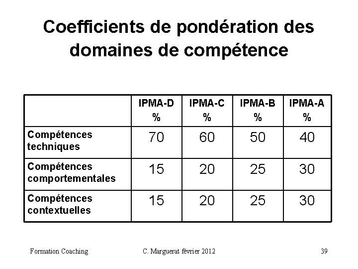 Coefficients de pondération des domaines de compétence IPMA-D % IPMA-C % IPMA-B % IPMA-A