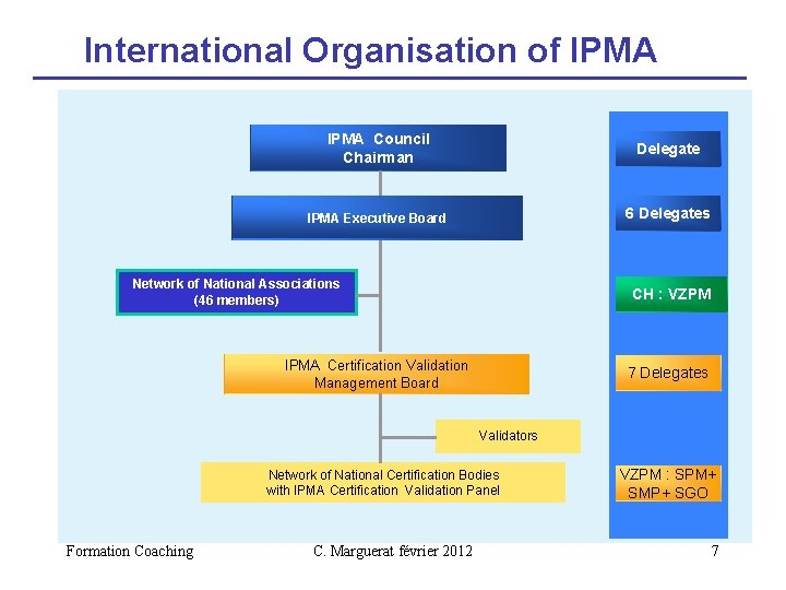 International Organisation of IPMA Council Chairman Delegate IPMA Executive Board 6 Delegates Network of