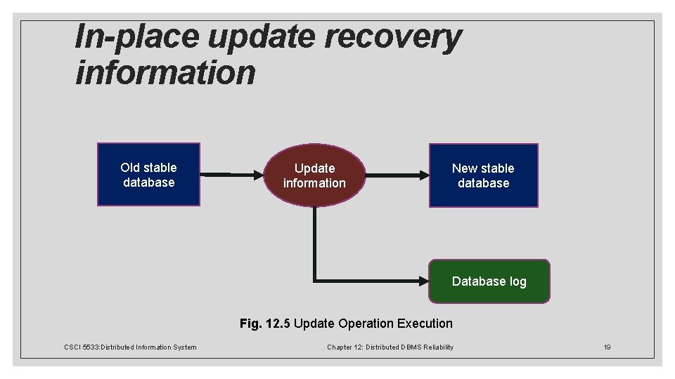 In-place update recovery information Old stable database Update information New stable database Database log