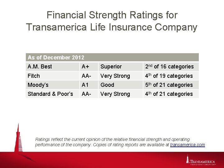 Financial Strength Ratings for Transamerica Life Insurance Company As of December 2012 A. M.